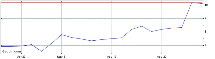 1 Month P596S  Price Chart