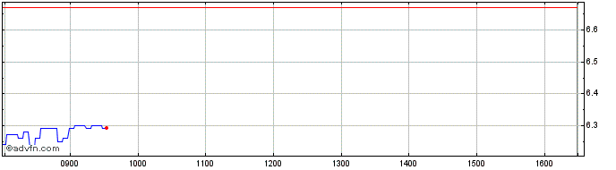 Intraday P631S  Price Chart for 09/5/2024