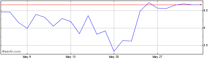 1 Month P631S  Price Chart