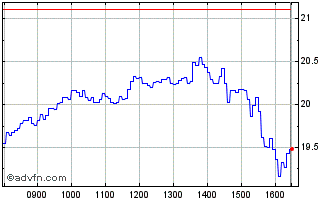 Intraday P635S Chart