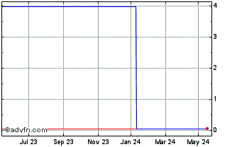 1 Year P636S Chart