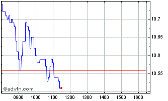 Intraday P668S Chart