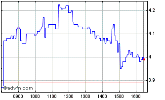 Intraday P741S Chart