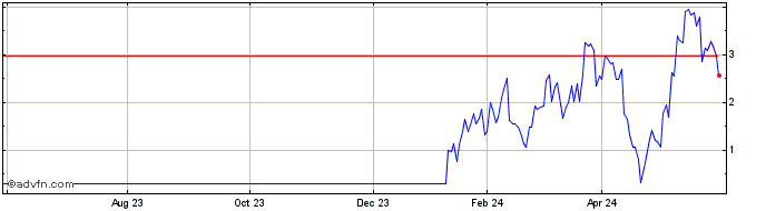 1 Year P741S  Price Chart
