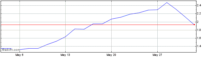 1 Month P752S  Price Chart