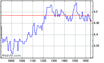Intraday P768S Chart
