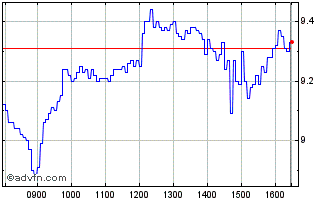 Intraday P786S Chart