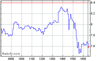 Intraday P799S Chart