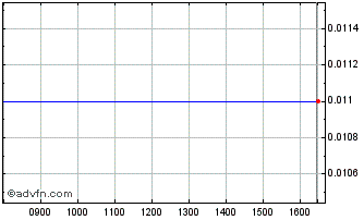 Intraday P971S Chart