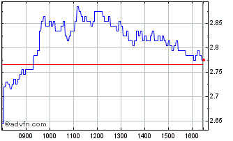 Intraday P982S Chart