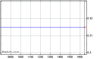 Intraday P998S Chart