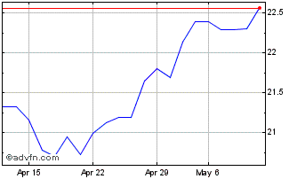 1 Month Amundi PEA MSCI Emerging... Chart