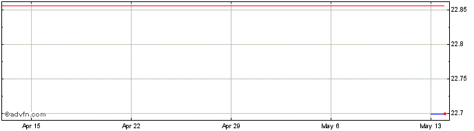 1 Month Amundi PEA MSCI Emerging...  Price Chart