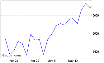 1 Month Euronext PAB North Ameri... Chart