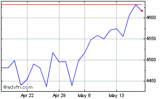 1 Month Euronext PAB North Ameri... Chart