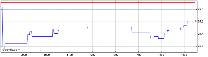 Intraday Amundi  Price Chart for 02/5/2024