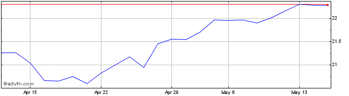 1 Month Amundi PEA MSCI Emer Mar...  Price Chart