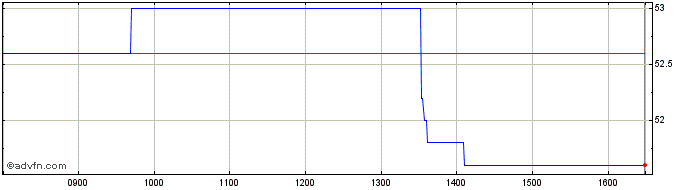 Intraday Paris Reality Share Price Chart for 28/4/2024