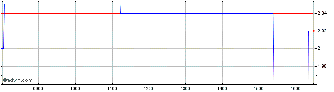 Intraday Parrot Share Price Chart for 28/4/2024