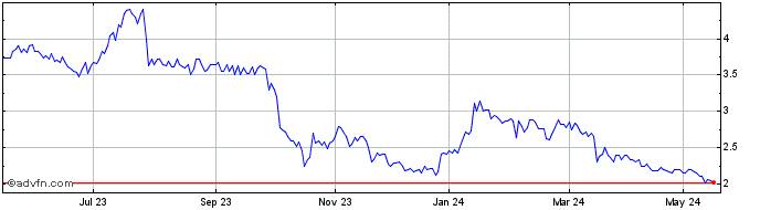 1 Year Parrot Share Price Chart