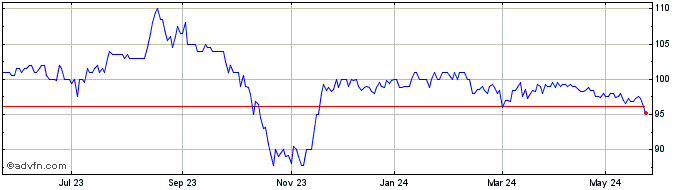 1 Year Gerard Perrier Industrie Share Price Chart