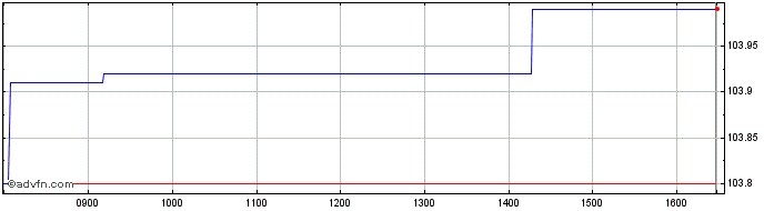 Intraday Invesco Markets III  Price Chart for 30/4/2024