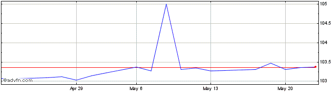 1 Month Invesco Markets III  Price Chart