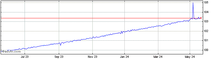 1 Year Invesco Markets III  Price Chart