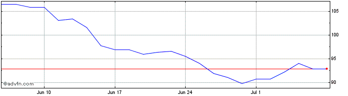 1 Month PEUGEOT INVEST Share Price Chart