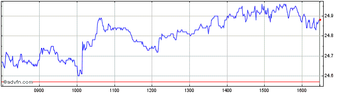 Intraday Koninklijke Philips NV Share Price Chart for 19/4/2024
