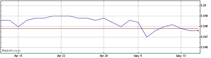 1 Month PHarol SGPS Share Price Chart