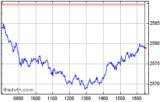 Intraday Euronext Positive Impact... Chart