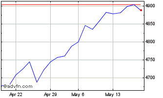 1 Month Euronext Positive Impact... Chart