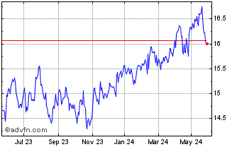 1 Year Amundi PEA MSCI Emerging... Chart