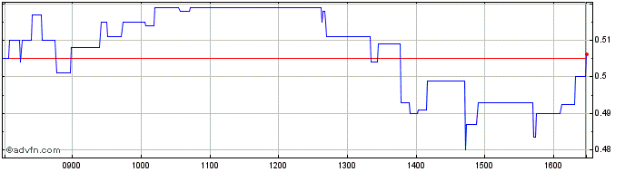 Intraday Poxel Share Price Chart for 09/5/2024