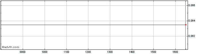 Intraday Proactis Share Price Chart for 01/5/2024