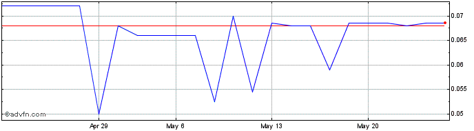 1 Month Proactis Share Price Chart