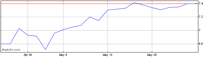 1 Month Proximus Share Price Chart