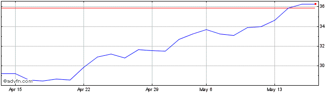 1 Month Prosus NV Share Price Chart