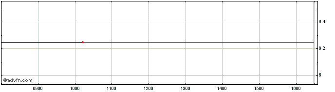 Intraday Passat Share Price Chart for 28/4/2024
