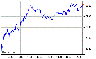 Intraday PSI 20 Chart