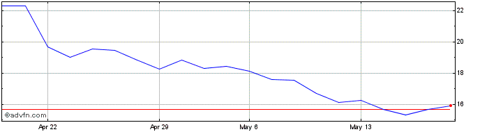 1 Month PSI 20 Triple Short  Price Chart