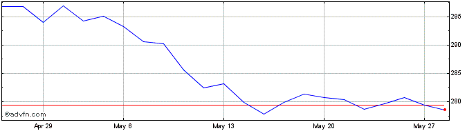 1 Month PSI 20 Short  Price Chart