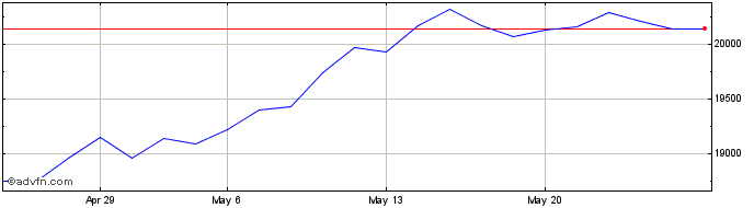 1 Month PSI 20 TR  Price Chart