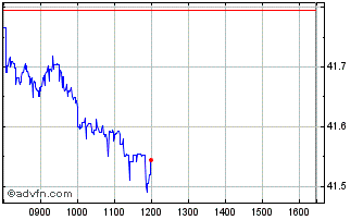 Intraday Lyxor UCITS ETF PEA S&P ... Chart