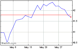 1 Month Lyxor UCITS ETF PEA S&P ... Chart