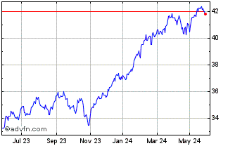 1 Year Lyxor UCITS ETF PEA S&P ... Chart