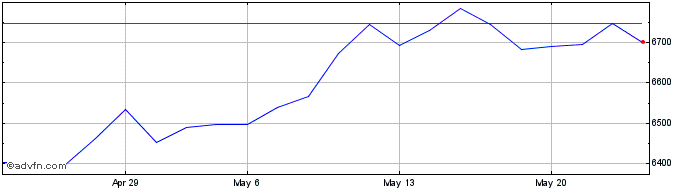 1 Month PSI 20 ex Banks  Price Chart