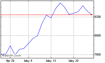 1 Month PSI 20 ex Banks GR Chart