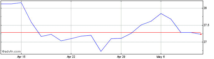 1 Month Amundi Asset Management ...  Price Chart